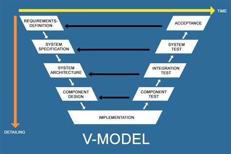 What Is The V Model Smartpedia T2informatik