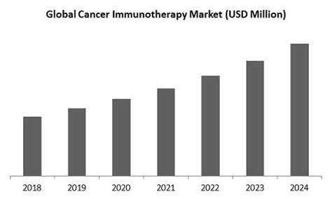 Cancer Immunotherapy Market Size Share And Growth Analysis Report 2024