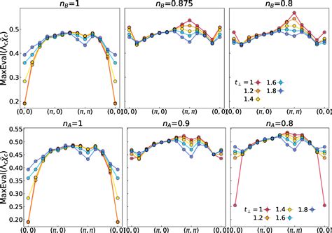 Figure 9 From Enhanced Pair Density Wave Vertices In A Bilayer Hubbard