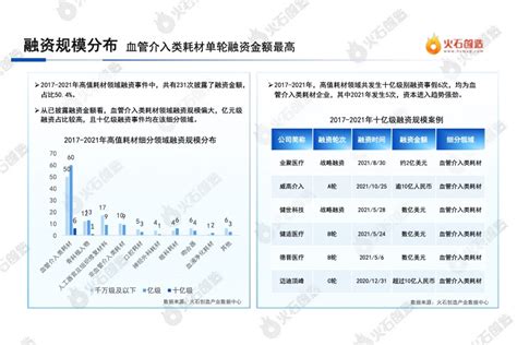 火石创造：2022中国医疗器械高值耗材产业报告中国医疗报告融资新浪科技新浪网