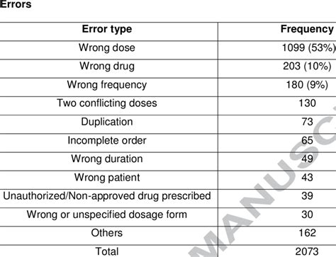 The Most Common Types Of Reported Medication Prescribing Download Table