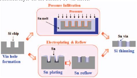 Figure 1 From Formation Of Through Silicon Vias By Tin Filling