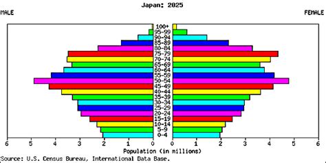 Population Pyramids : fertilityrates.info