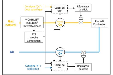 Solutions De R Gulation Des Variations De Caract Ristiques Du Gaz Sur