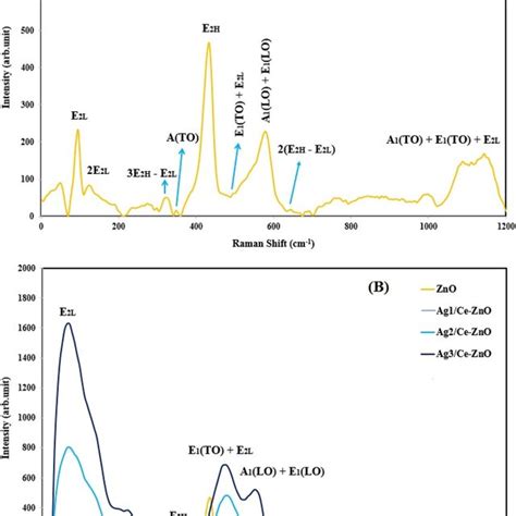 Raman Spectra Of Biosynthesized A Pure Zno Nanoparticles And B