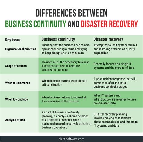 Disaster Recovery Vs Business Continuity 5 Top Differences Deskalerts