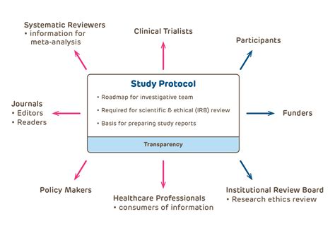 How Is A Protocol Different Than A Grant