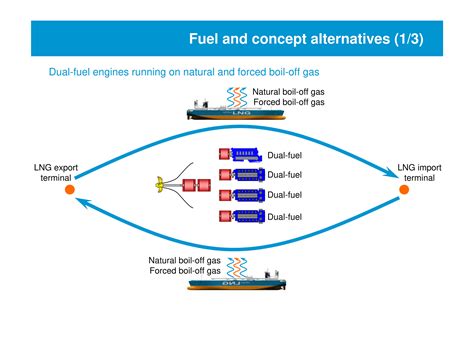 Design and Operation of LNG Ships