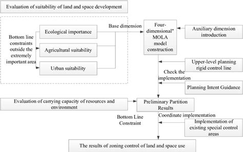 Technical Route Of Zoning For Spatial Use Control Of State Land