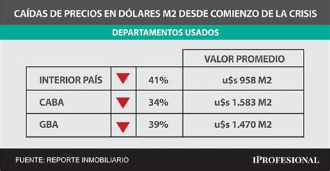 Aev Propiedades Los Precios Tocaron Fondo O Seguir N Bajando