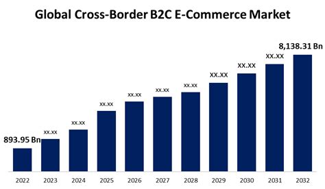 Global Cross Border B2C E Commerce Market Size 2032