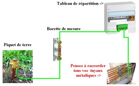 Mise La Terre Comment Faire La Liaison Quipotentielle