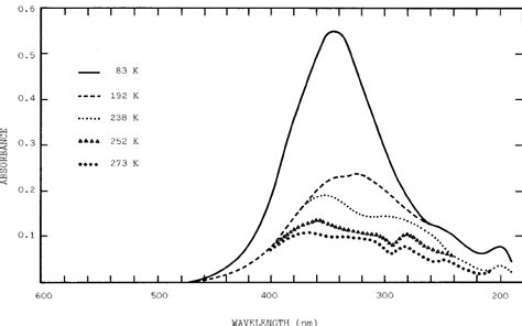 X Ray Exposure Dependence Of Tl Glow Peaks Ϫ 6 Ϫ 5 Ϫ 4 Ϫ 2 Ϫ 1 And