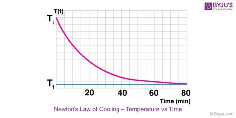 Newton S Law Of Cooling Derivation Formulas Solved Examples