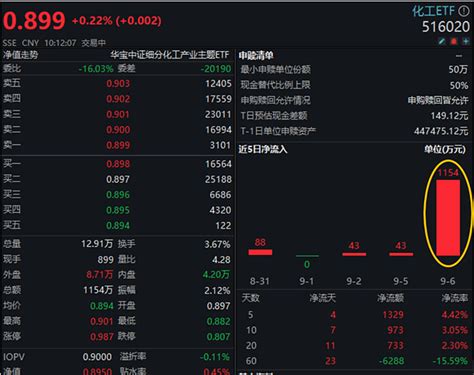 【a股主流etf】化工etf9 6最新单日资金净流入达1154万元，最新单日场内成交额达2881万元！ 【a股化工行业核心资产】化工etf（516020）9月6日核心数据：最新基金净值：最新