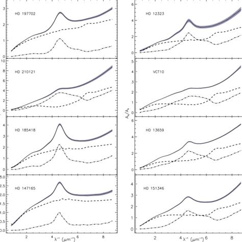 Fits To The Normalized Extinction Curves For Eight Lines Of Sight Download Scientific Diagram