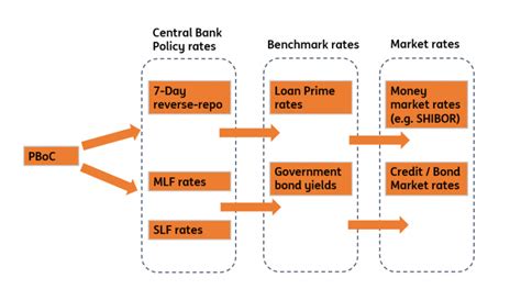 China Loan Prime Rates Lowered