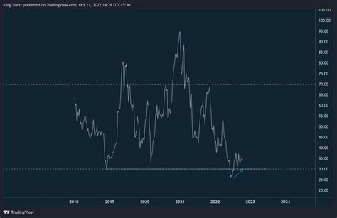 Kings Charts On Twitter BTC RSI Higher Low 30 Price Lower Low For