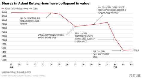 Adani Group loses half its market value in just 10 days | Fortune