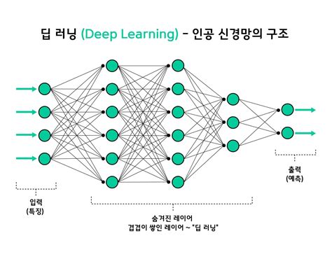 Ai란 무엇일까 Ai의 개념과 종류 3가지 활용 예시 네이버 블로그