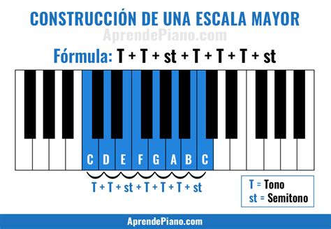 Cómo tocar escalas mayores en el piano Musicway