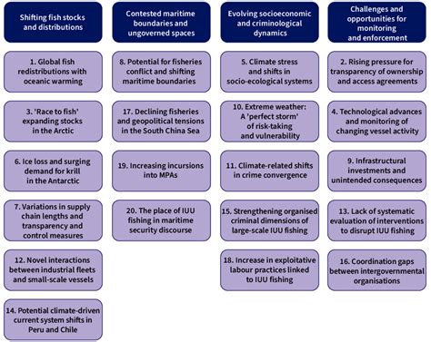 Top 20 Trends Categorised into Four Thematic Areas | Download ...