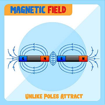 Magnetic Poles PNG Transparent Images Free Download | Vector Files ...