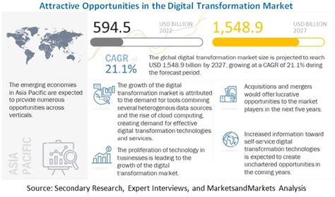 Digital Transformation Market Size Share Growth Trends