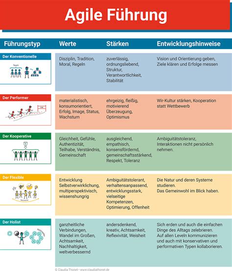 Welcher Agile F Hrungstyp Ist F R Dich Claudia Thonet