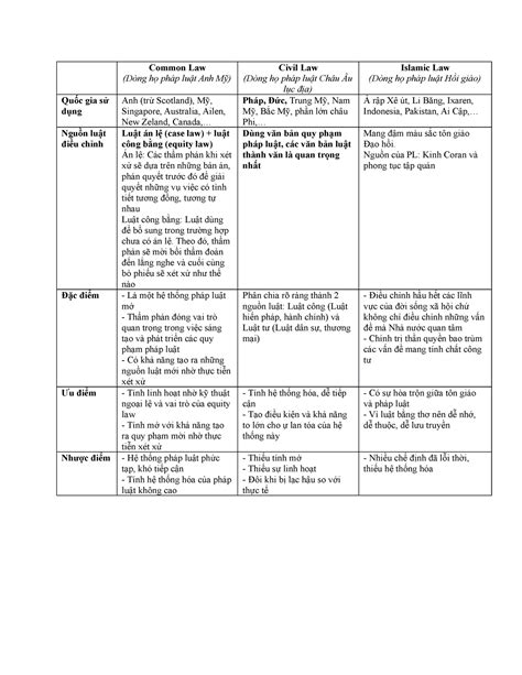 So sánh common civil islamic Common Law Dòng họ pháp luật Anh Mỹ