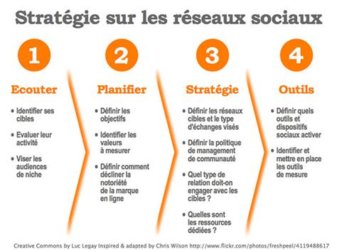 R Seaux Sociaux Comment Concevoir Une Strat Gie De Pr Sence Luc Legay