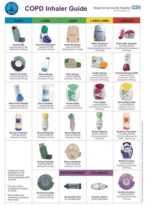 Inhalers For Copd Chart