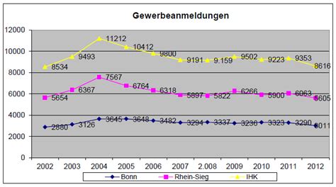 Zahl Der Gr Ndungen Geht Stark Zur Ck Ihk Bonn Rhein Sieg Story