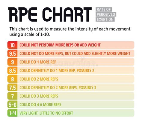 Rpe Chart Rating Perceived Exertion 10 Scale Stock Illustrations 1 Rpe Chart Rating Perceived