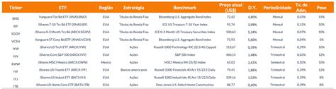 Carteira Recomendada Etfs Índices Globais Agosto 2023 · Inter Invest