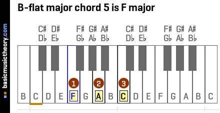 basicmusictheory.com: B-flat major chords