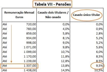 Tabelas De Irs Saiba Quanto Vai Descontar Economias