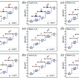 The Gibbs Free Energy Change Of Nrr On A Feti Pc B Fezr Pc C Fev Pc