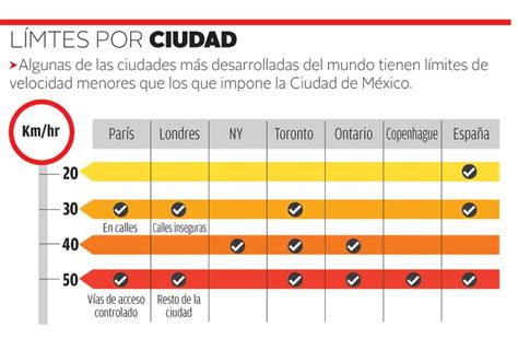 Cdmx Fijó Límite De Velocidad Con Estudios Internacionales Grupo Milenio