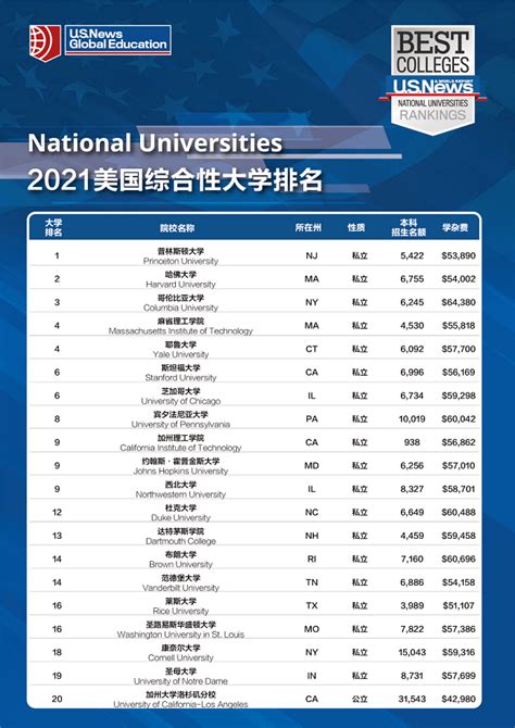 Usnews最新美国大学排名公布！综合