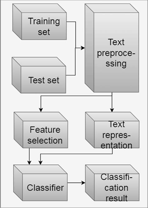 The General Process Of Text Classification Download Scientific Diagram