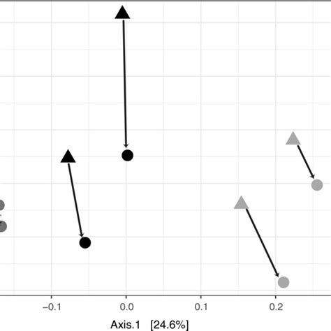 Principal Coordinates Analysis Of Beta Diversity Of Soil Using The