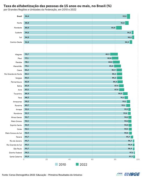 Alfabetização Educa Jovens IBGE