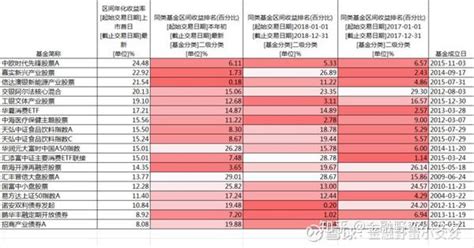 2017~2019同类基金业绩排行前30的18只基金 知乎