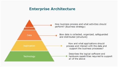 Enterprise Architecture layers | Download Scientific Diagram