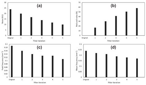 Algorithms Free Full Text Impact Of Iterative Bilateral Filtering