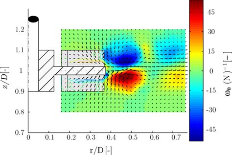 Vorticity Contour And Velocity Vector Plots Of The Trailing Vortices Download Scientific