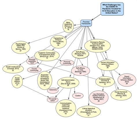 Concept Map of Theories and Frameworks | Download Scientific Diagram