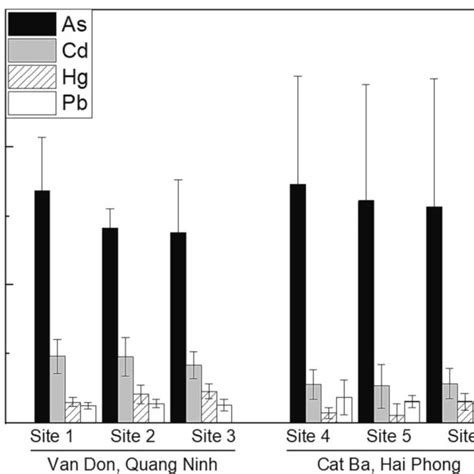 The Heavy Metals Concentration In Oyster Tissue At 6 Sampling Sites Download Scientific Diagram