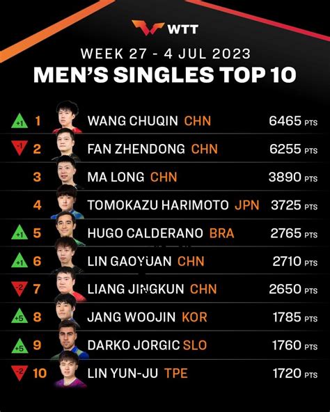 How Wtt Calculates The Ranking Points In Table Tennis Pingsunday